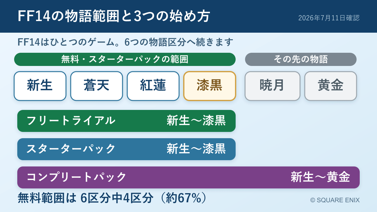 FF14の全6物語区分と、フリートライアル・スターターパック・コンプリートパックで遊べる範囲の比較