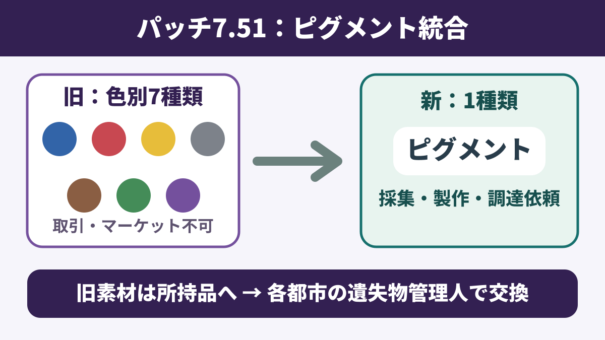 旧色別ピグメント7種類が新しいピグメント1種類へ統合され、旧素材は遺失物管理人で交換することを示す図